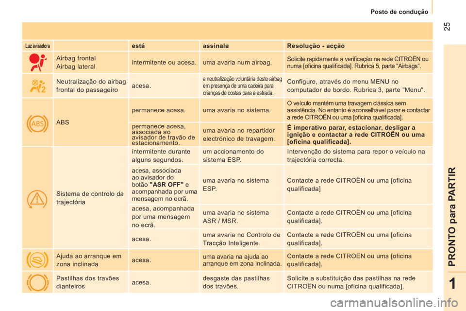 CITROEN NEMO 2014  Manual do condutor (in Portuguese)  25
1
PRONTO para PARTIR
 
 
 
Posto de condução  
 
 
 
Luz avisadora 
  
 
está    
assinala    
Resolução - acção  
     Airbag frontal 
  Airbag lateral   intermitente ou acesa.   uma avari