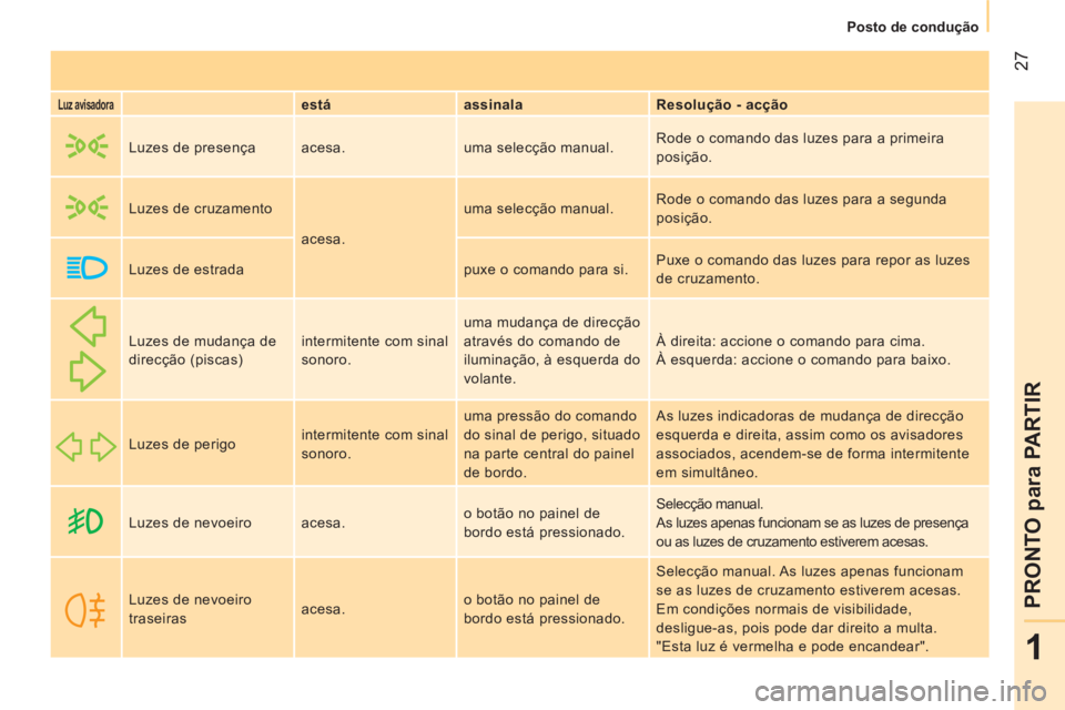 CITROEN NEMO 2014 Manual do condutor (in Portuguese) 27
1
PRONTO para PARTIR
Posto de condução
Luz avisadora
está
assinala
Resolução - acção
Luzes de presença acesa. uma selecção manual. Rode o comando CITROEN NEMO 2014 Manual do condutor (in Portuguese) 27
1
PRONTO para PARTIR
Posto de condução
Luz avisadora
está
assinala
Resolução - acção
Luzes de presença acesa. uma selecção manual. Rode o comando