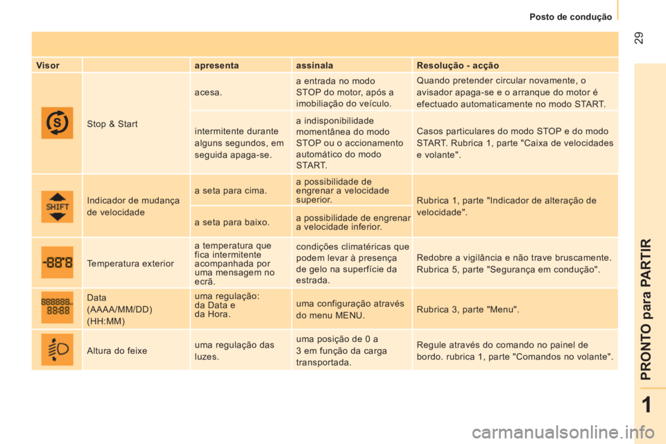 CITROEN NEMO 2014  Manual do condutor (in Portuguese)  29
1
PRONTO para PARTIR
 
 
 
Posto de condução  
 
   
Visor    
apresenta    
assinala    
Resolução - acção  
  Stop & Start   acesa.   a entrada no modo 
STOP do motor, após a 
imobiliaç�