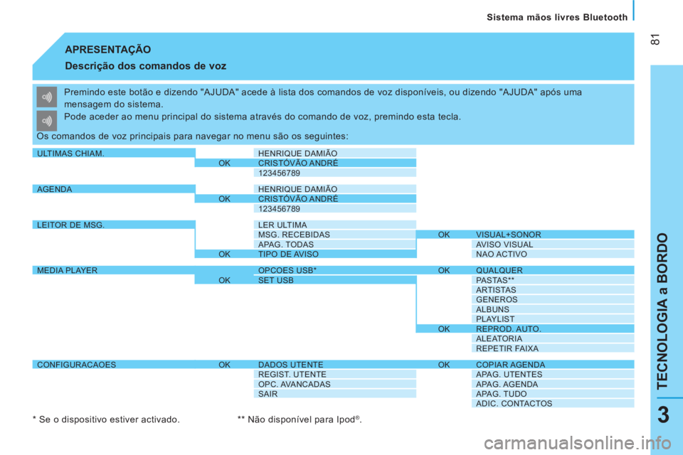 CITROEN NEMO 2014 Manual do condutor (in Portuguese) 81
TECNOLOGIA a BORDO
Sistema mãos livres Bluetooth
3
APRESENTAÇÃO
Descrição dos comandos de voz
Premindo este botão e dizendo "AJUDA" acede à lista dos comandos de voz dispon CITROEN NEMO 2014 Manual do condutor (in Portuguese) 81
TECNOLOGIA a BORDO
Sistema mãos livres Bluetooth
3
APRESENTAÇÃO
Descrição dos comandos de voz
Premindo este botão e dizendo "AJUDA" acede à lista dos comandos de voz dispon