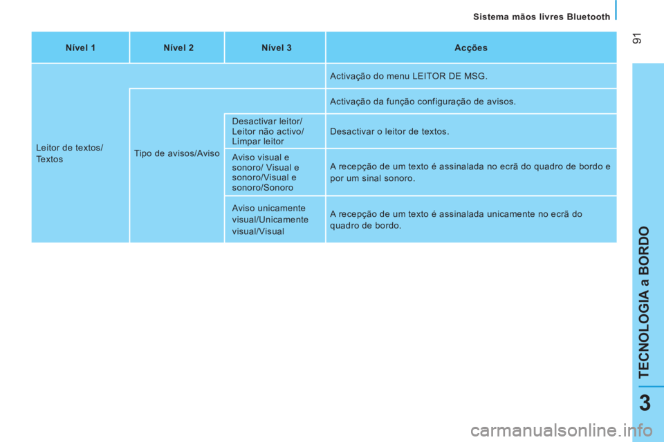 CITROEN NEMO 2014 Manual do condutor (in Portuguese) 91
TECNOLOGIA a BORDO
Sistema mãos livres Bluetooth
3
Nível 1
Nível 2
Nível 3
Acções
Leitor de textos/
Textos Tipo de avisos/Aviso
Activação CITROEN NEMO 2014 Manual do condutor (in Portuguese) 91
TECNOLOGIA a BORDO
Sistema mãos livres Bluetooth
3
Nível 1
Nível 2
Nível 3
Acções
Leitor de textos/
Textos Tipo de avisos/Aviso
Activação