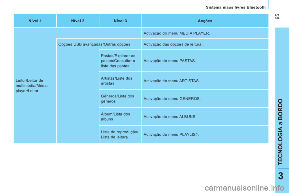 CITROEN NEMO 2014  Manual do condutor (in Portuguese)  95
TECNOLOGIA a BORDO
   
Sistema mãos livres Bluetooth  
3
 
 
Nível 1    
Nível 2    
Nível 3    
Acções  
  Leitor/Leitor de 
multimédia/Média 
player/Leitor   Activação do menu MEDIA PL