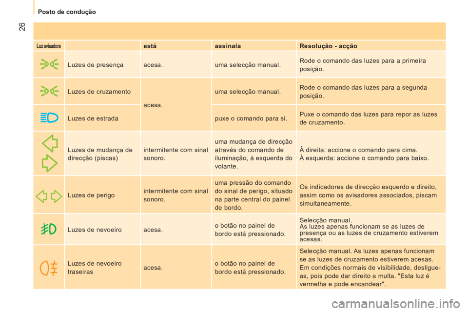 CITROEN NEMO 2013 Manual do condutor (in Portuguese) 26
Posto de condução
Luz avisadora
está
assinala
Resolução - acção
Luzes de presença acesa. uma selecção manual. Rode o comando das luzes para a prim CITROEN NEMO 2013 Manual do condutor (in Portuguese) 26
Posto de condução
Luz avisadora
está
assinala
Resolução - acção
Luzes de presença acesa. uma selecção manual. Rode o comando das luzes para a prim