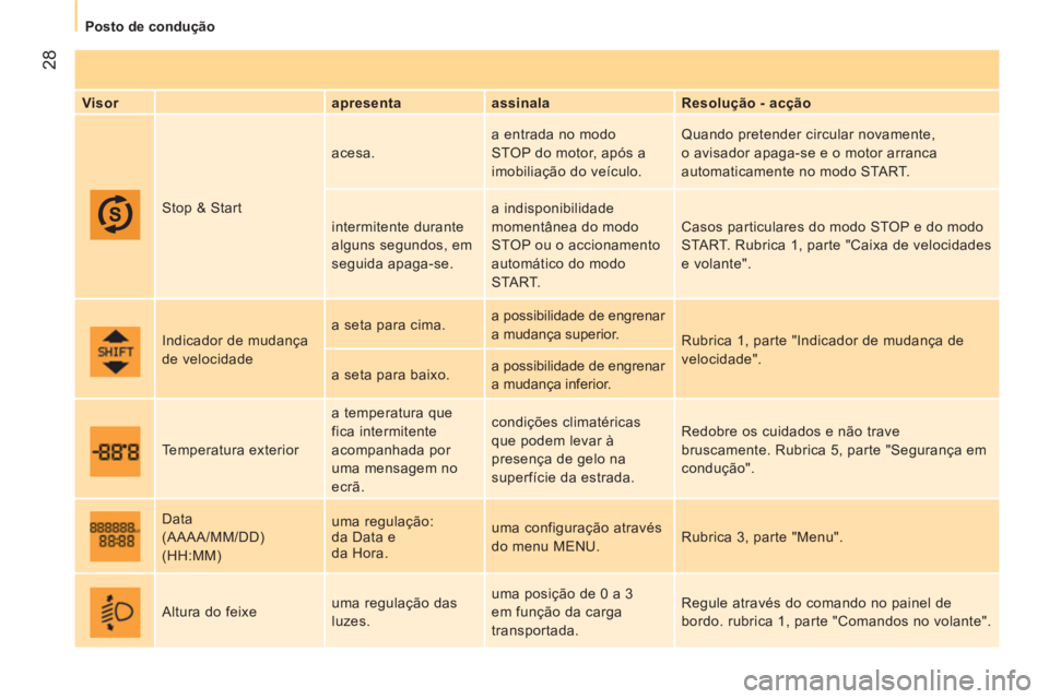 CITROEN NEMO 2013 Manual do condutor (in Portuguese) 28
Posto de condução
Visor
apresenta
assinala
Resolução - acção
Stop & Start acesa. a entrada no modo
STOP do motor, após a
imobiliação do veículo. Qua CITROEN NEMO 2013 Manual do condutor (in Portuguese) 28
Posto de condução
Visor
apresenta
assinala
Resolução - acção
Stop & Start acesa. a entrada no modo
STOP do motor, após a
imobiliação do veículo. Qua