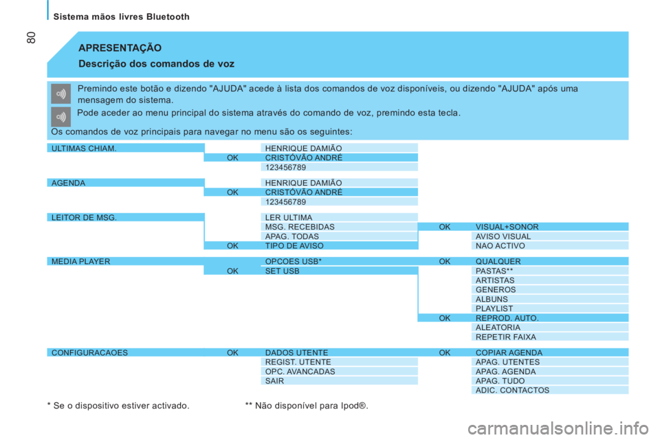CITROEN NEMO 2013 Manual do condutor (in Portuguese) 80
Sistema mãos livres Bluetooth
APRESENTAÇÃO
Descrição dos comandos de voz
Premindo este botão e dizendo "AJUDA" acede à lista dos comandos de voz disponíveis, ou dizendo "AJ CITROEN NEMO 2013 Manual do condutor (in Portuguese) 80
Sistema mãos livres Bluetooth
APRESENTAÇÃO
Descrição dos comandos de voz
Premindo este botão e dizendo "AJUDA" acede à lista dos comandos de voz disponíveis, ou dizendo "AJ