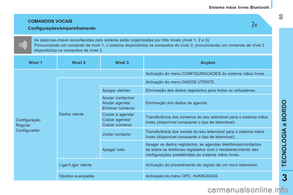 CITROEN NEMO 2013 Manual do condutor (in Portuguese) 85
TECNOLOGIA a BORDO
Sistema mãos livres Bluetooth
3
COMANDOS VOCAIS
As palavras-chave reconhecidas pelo sistema estão organizadas por três níveis (nível 1, 2 e 3).
Pronunciando u CITROEN NEMO 2013 Manual do condutor (in Portuguese) 85
TECNOLOGIA a BORDO
Sistema mãos livres Bluetooth
3
COMANDOS VOCAIS
As palavras-chave reconhecidas pelo sistema estão organizadas por três níveis (nível 1, 2 e 3).
Pronunciando u