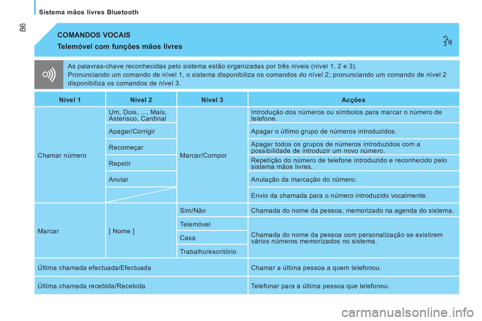 CITROEN NEMO 2013 Manual do condutor (in Portuguese) 86
Sistema mãos livres Bluetooth
As palavras-chave reconhecidas pelo sistema estão organizadas por três níveis (nível 1, 2 e 3).
Pronunciando um comando de nível 1, o sistema disponi CITROEN NEMO 2013 Manual do condutor (in Portuguese) 86
Sistema mãos livres Bluetooth
As palavras-chave reconhecidas pelo sistema estão organizadas por três níveis (nível 1, 2 e 3).
Pronunciando um comando de nível 1, o sistema disponi