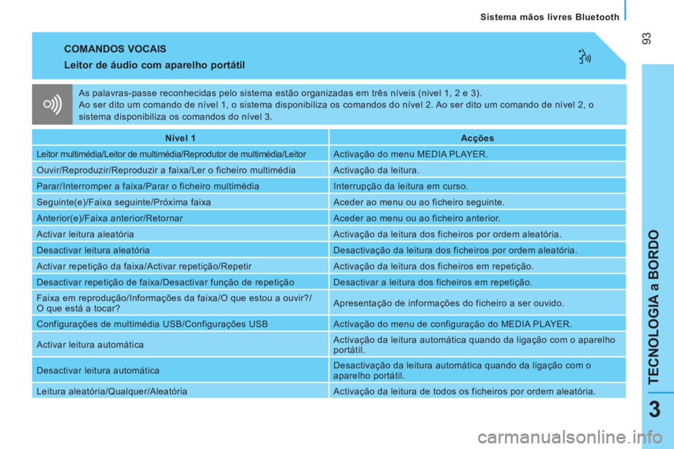 CITROEN NEMO 2013 Manual do condutor (in Portuguese) 93
TECNOLOGIA a BORDO
Sistema mãos livres Bluetooth
3
COMANDOS VOCAIS
Leitor de áudio com aparelho portátil
Nível 1
Acções
Leitor multimédia/Leitor de multim CITROEN NEMO 2013 Manual do condutor (in Portuguese) 93
TECNOLOGIA a BORDO
Sistema mãos livres Bluetooth
3
COMANDOS VOCAIS
Leitor de áudio com aparelho portátil
Nível 1
Acções
Leitor multimédia/Leitor de multim