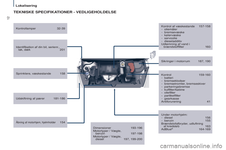 CITROEN BERLINGO MULTISPACE 2017 InstruktionsbØger (in Danish) 12
Berlingo2VP_da_Chap01_vue-ensemble_ed02-2016
TEKNISKE SPECIFIKATIONER - VEDLIGEHOLDELSE
Identifikation af din bil, serienr., lak, dæk 201
Sprinklere, væskestande
158
Udskiftning af pærer
1 CITROEN BERLINGO MULTISPACE 2017 InstruktionsbØger (in Danish) 12
Berlingo2VP_da_Chap01_vue-ensemble_ed02-2016
TEKNISKE SPECIFIKATIONER - VEDLIGEHOLDELSE
Identifikation af din bil, serienr., lak, dæk 201
Sprinklere, væskestande
158
Udskiftning af pærer
1