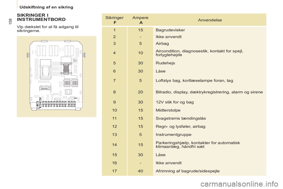 CITROEN BERLINGO MULTISPACE 2013  InstruktionsbØger (in Danish) 158
   
 
Udskiftning af en sikring  
 
 
 
SIKRINGER I 
INSTRUMENTBORD 
  Vip dækslet for at få adgang til 
sikringerne.    Sikringer  
  F 
   Ampere  
  A 
   Anvendelse 
  1  15  Bagrudevisker 
