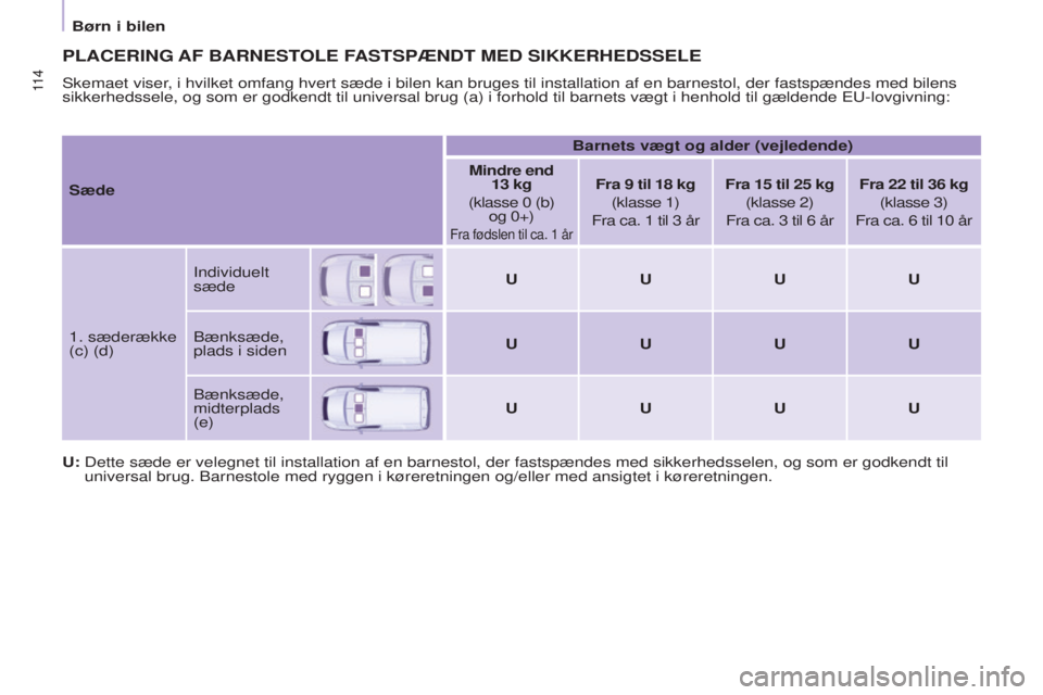 CITROEN BERLINGO ELECTRIC 2017 InstruktionsbØger (in Danish) 11 4
BERLINGO-2-VU_DA_CHAP05_SECURITE_ED01-2015BERLINGO-2-VU_DA_CHAP05_SECURITE_ED01-2015
PLACERING AF BARNESTOLE FASTSPÆNDT MED SIKKERHEDSSELE
skemaet viser, i hvilket omfang hvert sæde i bi CITROEN BERLINGO ELECTRIC 2017 InstruktionsbØger (in Danish) 11 4
BERLINGO-2-VU_DA_CHAP05_SECURITE_ED01-2015BERLINGO-2-VU_DA_CHAP05_SECURITE_ED01-2015
PLACERING AF BARNESTOLE FASTSPÆNDT MED SIKKERHEDSSELE
skemaet viser, i hvilket omfang hvert sæde i bi
