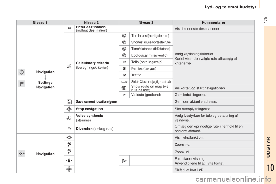 CITROEN BERLINGO ELECTRIC 2017 InstruktionsbØger (in Danish) 175
berlingo-2-V u_da_Chap10a_ sME gplus_ed01-2015
Niveau 1 Niveau 2 Niveau 3 Kommentarer
Navigation Settings
Navigation Enter destination
(indtast destination) Vis de seneste destinationer
Calcula CITROEN BERLINGO ELECTRIC 2017 InstruktionsbØger (in Danish) 175
berlingo-2-V u_da_Chap10a_ sME gplus_ed01-2015
Niveau 1 Niveau 2 Niveau 3 Kommentarer
Navigation Settings
Navigation Enter destination
(indtast destination) Vis de seneste destinationer
Calcula