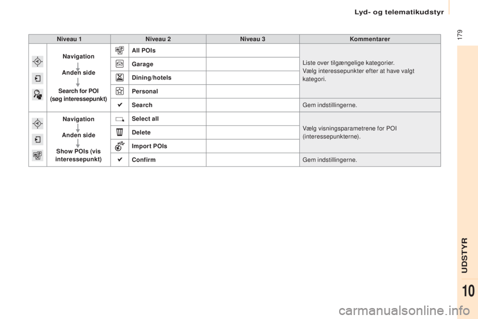 CITROEN BERLINGO ELECTRIC 2017 InstruktionsbØger (in Danish) 179
berlingo-2-V u_da_Chap10a_ sME gplus_ed01-2015
Niveau 1 Niveau 2 Niveau 3 Kommentarer
Navigation
Anden side
Search for POI
(søg interessepunkt)
All POIs
Liste over tilgængelige kategorier.
V CITROEN BERLINGO ELECTRIC 2017 InstruktionsbØger (in Danish) 179
berlingo-2-V u_da_Chap10a_ sME gplus_ed01-2015
Niveau 1 Niveau 2 Niveau 3 Kommentarer
Navigation
Anden side
Search for POI
(søg interessepunkt)
All POIs
Liste over tilgængelige kategorier.
V