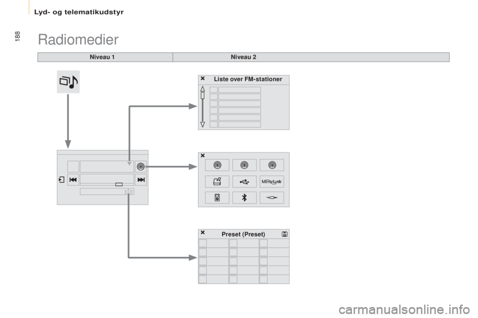 CITROEN BERLINGO ELECTRIC 2017 InstruktionsbØger (in Danish) 188
berlingo-2-V u_da_Chap10a_ sME gplus_ed01-2015
radiomedier
Niveau 1 Niveau 2
Liste over FM-stationer
Preset (Preset)
Lyd- og telematikudstyr CITROEN BERLINGO ELECTRIC 2017 InstruktionsbØger (in Danish) 188
berlingo-2-V u_da_Chap10a_ sME gplus_ed01-2015
radiomedier
Niveau 1 Niveau 2
Liste over FM-stationer
Preset (Preset)
Lyd- og telematikudstyr