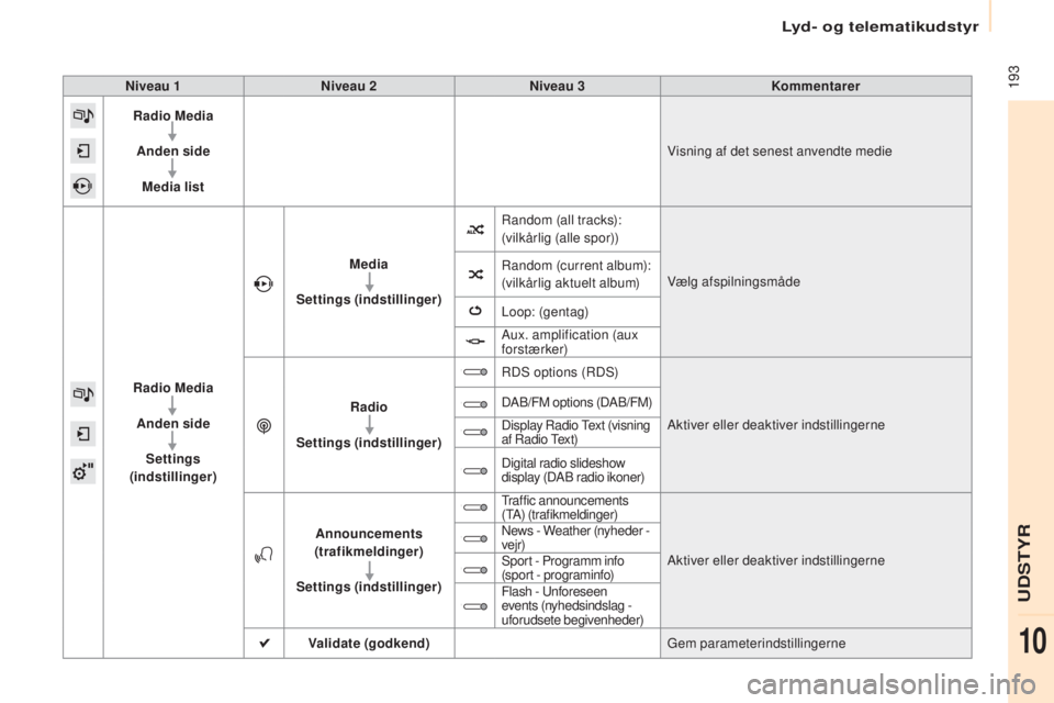 CITROEN BERLINGO ELECTRIC 2017 InstruktionsbØger (in Danish) 193
berlingo-2-V u_da_Chap10a_ sME gplus_ed01-2015
Niveau 1 Niveau 2 Niveau 3 Kommentarer
Radio Media
Anden side Media list Visning af det senest anvendte medie
Radio Media Anden side Settings
(ind CITROEN BERLINGO ELECTRIC 2017 InstruktionsbØger (in Danish) 193
berlingo-2-V u_da_Chap10a_ sME gplus_ed01-2015
Niveau 1 Niveau 2 Niveau 3 Kommentarer
Radio Media
Anden side Media list Visning af det senest anvendte medie
Radio Media Anden side Settings
(ind