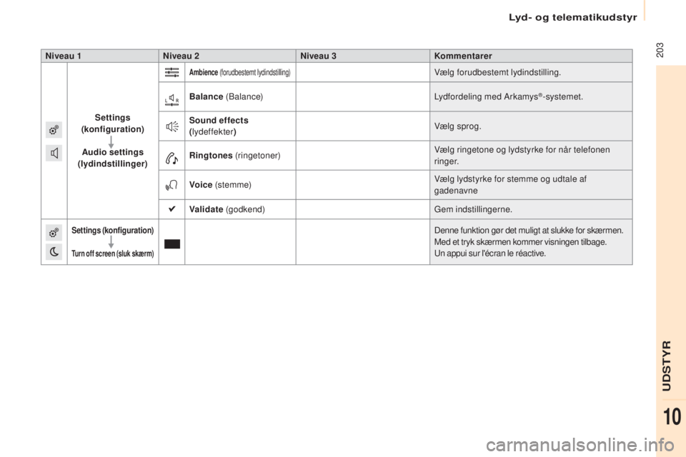 CITROEN BERLINGO ELECTRIC 2017 InstruktionsbØger (in Danish) 203
berlingo-2-V u_da_Chap10a_ sME gplus_ed01-2015
Niveau 1 Niveau 2 Niveau 3Kommentarer
Settings
(konfiguration)
Audio settings
(lydindstillinger)
Ambience (forudbestemt lydindstilling)Vælg foru CITROEN BERLINGO ELECTRIC 2017 InstruktionsbØger (in Danish) 203
berlingo-2-V u_da_Chap10a_ sME gplus_ed01-2015
Niveau 1 Niveau 2 Niveau 3Kommentarer
Settings
(konfiguration)
Audio settings
(lydindstillinger)
Ambience (forudbestemt lydindstilling)Vælg foru