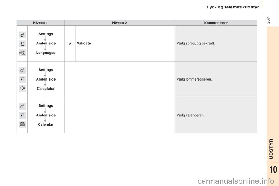 CITROEN BERLINGO ELECTRIC 2017 InstruktionsbØger (in Danish) 207
berlingo-2-V u_da_Chap10a_ sME gplus_ed01-2015
Niveau 1 Niveau 2 Kommentarer
Settings
Anden side Languages Validate
Vælg sprog, og bekræft.
Settings
Anden side Calculator Vælg lommeregneren.
S CITROEN BERLINGO ELECTRIC 2017 InstruktionsbØger (in Danish) 207
berlingo-2-V u_da_Chap10a_ sME gplus_ed01-2015
Niveau 1 Niveau 2 Kommentarer
Settings
Anden side Languages Validate
Vælg sprog, og bekræft.
Settings
Anden side Calculator Vælg lommeregneren.
S