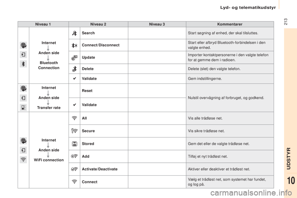 CITROEN BERLINGO ELECTRIC 2017  InstruktionsbØger (in Danish)  213
berlingo-2-V u_da_Chap10a_ sME gplus_ed01-2015
Niveau 1 Niveau 2 Niveau 3 Kommentarer
Internet
Anden side Bluetooth 
Connection Search
st

art søgning af enhed, der skal tilsluttes.
Connect/Disc