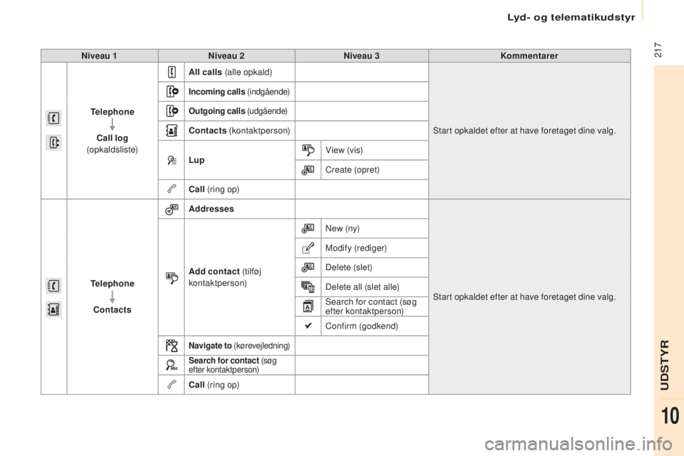 CITROEN BERLINGO ELECTRIC 2017  InstruktionsbØger (in Danish)  217
berlingo-2-V u_da_Chap10a_ sME gplus_ed01-2015
Niveau 1 Niveau 2 Niveau 3 Kommentarer
Telephone Call log  
(opkaldsliste) All calls
 (alle opkald)
st

art opkaldet efter at have foretaget dine va