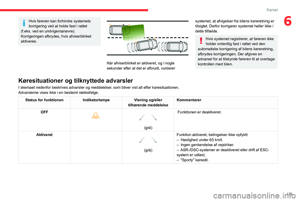CITROEN BERLINGO VAN 2021 InstruktionsbØger (in Danish) 123
Kørsel
6Hvis føreren kan forhindre systemets
korrigering ved at holde fast i rattet
(f.eks. ved en undvigemanøvre).
Korrigeringen afbrydes, hvis afviserblinket
aktiveres.
Når afviserbli CITROEN BERLINGO VAN 2021 InstruktionsbØger (in Danish) 123
Kørsel
6Hvis føreren kan forhindre systemets
korrigering ved at holde fast i rattet
(f.eks. ved en undvigemanøvre).
Korrigeringen afbrydes, hvis afviserblinket
aktiveres.
Når afviserbli