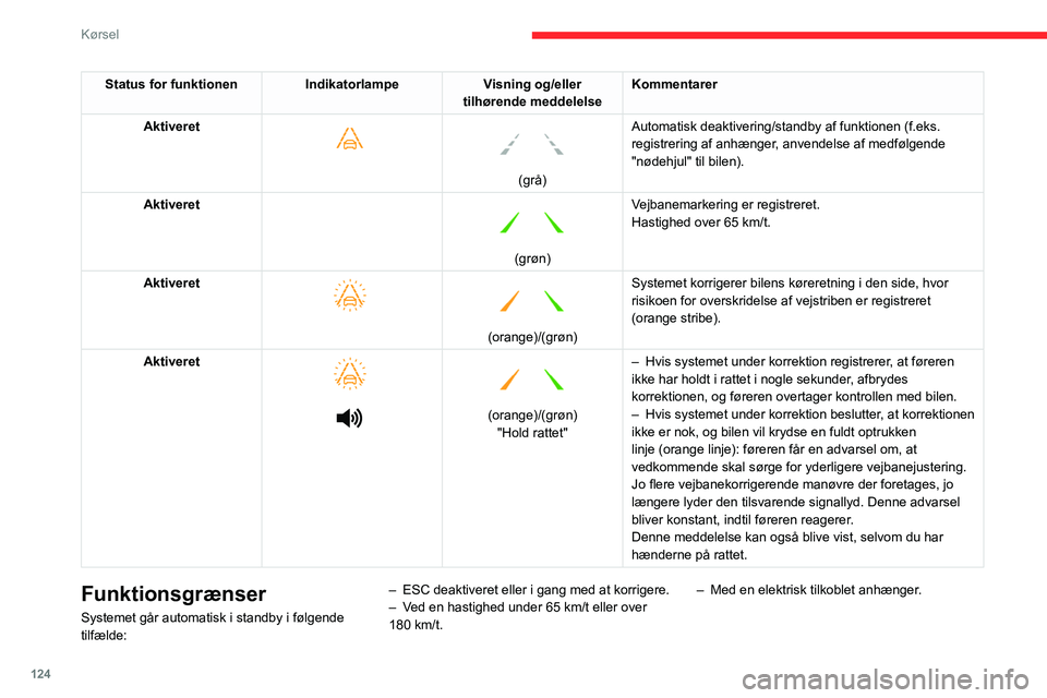 CITROEN BERLINGO VAN 2021 InstruktionsbØger (in Danish) 124
Kørsel
Status for funktionenIndikatorlampeVisning og/eller
tilhørende meddelelse Kommentarer
Aktiveret
(grå)
Automatisk deaktivering/standby af funktionen (f.eks.
registrering af anhæ CITROEN BERLINGO VAN 2021 InstruktionsbØger (in Danish) 124
Kørsel
Status for funktionenIndikatorlampeVisning og/eller
tilhørende meddelelse Kommentarer
Aktiveret
(grå)
Automatisk deaktivering/standby af funktionen (f.eks.
registrering af anhæ