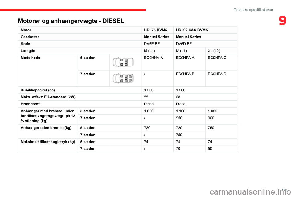 CITROEN BERLINGO VAN 2021 InstruktionsbØger (in Danish) 175
Tekniske specifikationer
9Motorer og anhængervægte - DIESEL
MotorHDi 75 BVM5 HDi 92 S&S BVM5
Gearkasse Manuel 5-trins Manuel 5-trins
Kode DV6E BE DV6D BE
Længde M (L1)M (L1)XL (L2)
Modelkode 5 CITROEN BERLINGO VAN 2021 InstruktionsbØger (in Danish) 175
Tekniske specifikationer
9Motorer og anhængervægte - DIESEL
MotorHDi 75 BVM5 HDi 92 S&S BVM5
Gearkasse Manuel 5-trins Manuel 5-trins
Kode DV6E BE DV6D BE
Længde M (L1)M (L1)XL (L2)
Modelkode 5