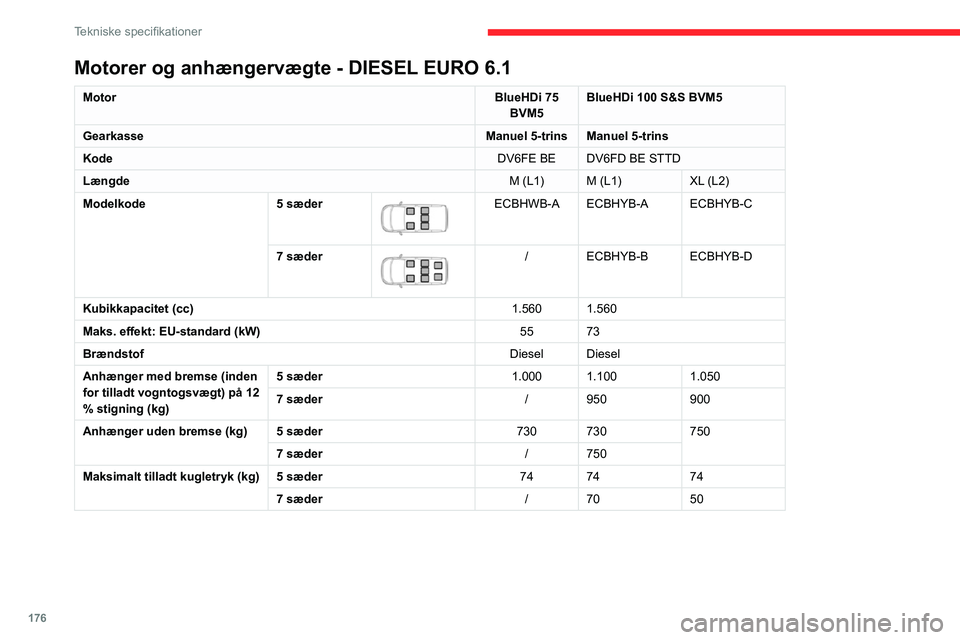 CITROEN BERLINGO VAN 2021 InstruktionsbØger (in Danish) 176
Tekniske specifikationer
Motorer og anhængervægte - DIESEL EURO 6.1
MotorBlueHDi 75
BVM5 BlueHDi 100 S&S BVM5
Gearkasse Manuel 5-trins Manuel 5-trins
Kode DV6FE BE DV6FD BE STTD
Længde M (L1) CITROEN BERLINGO VAN 2021 InstruktionsbØger (in Danish) 176
Tekniske specifikationer
Motorer og anhængervægte - DIESEL EURO 6.1
MotorBlueHDi 75
BVM5 BlueHDi 100 S&S BVM5
Gearkasse Manuel 5-trins Manuel 5-trins
Kode DV6FE BE DV6FD BE STTD
Længde M (L1)