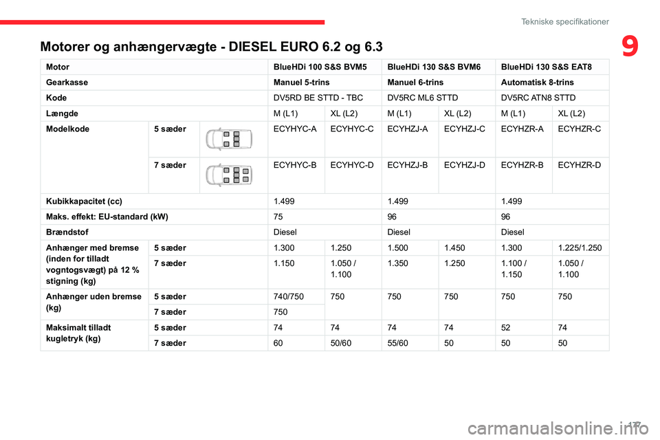 CITROEN BERLINGO VAN 2021 InstruktionsbØger (in Danish) 177
Tekniske specifikationer
9Motorer og anhængervægte - DIESEL EURO 6.2 og 6.3
MotorBlueHDi 100 S&S BVM5 BlueHDi 130 S&S BVM6 BlueHDi 130 S&S EAT8
Gearkasse Manuel 5-trinsManuel 6-trinsAutomatisk 8 CITROEN BERLINGO VAN 2021 InstruktionsbØger (in Danish) 177
Tekniske specifikationer
9Motorer og anhængervægte - DIESEL EURO 6.2 og 6.3
MotorBlueHDi 100 S&S BVM5 BlueHDi 130 S&S BVM6 BlueHDi 130 S&S EAT8
Gearkasse Manuel 5-trinsManuel 6-trinsAutomatisk 8