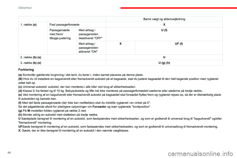 CITROEN BERLINGO VAN 2021 InstruktionsbØger (in Danish) 84
Sikkerhed
Barns vægt og aldersvejledning
1. række (a) Fast passagerforsæde X
Passagersæde
med frem/
tilbage-justering Med airbag i
passagersiden
deaktiveret "OFF" U (f)
Med airbag i CITROEN BERLINGO VAN 2021 InstruktionsbØger (in Danish) 84
Sikkerhed
Barns vægt og aldersvejledning
1. række (a) Fast passagerforsæde X
Passagersæde
med frem/
tilbage-justering Med airbag i
passagersiden
deaktiveret "OFF" U (f)
Med airbag i