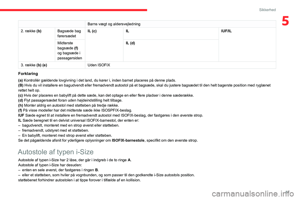 CITROEN BERLINGO VAN 2021 InstruktionsbØger (in Danish) 87
Sikkerhed
5Barns vægt og aldersvejledning
2. række (b) Bagsæde bag
førersædetIL (c)
IL IUF/IL
Midterste
bagsæde (f)
og bagsæde i
passagersiden IL (d)
3. række (b) (e) Uden ISOFIX
Forkl CITROEN BERLINGO VAN 2021 InstruktionsbØger (in Danish) 87
Sikkerhed
5Barns vægt og aldersvejledning
2. række (b) Bagsæde bag
førersædetIL (c)
IL IUF/IL
Midterste
bagsæde (f)
og bagsæde i
passagersiden IL (d)
3. række (b) (e) Uden ISOFIX
Forkl