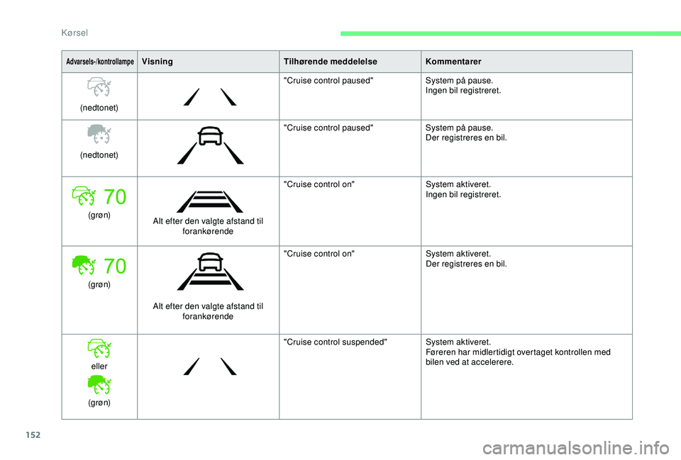 CITROEN BERLINGO VAN 2019  InstruktionsbØger (in Danish) 152
Advarsels-/kontrollampeVisningTilhørende meddelelseKommentarer
(nedtonet) "Cruise control paused"
System på pause.
Ingen bil registreret.
(nedtonet) "Cruise control paused"
Syste
