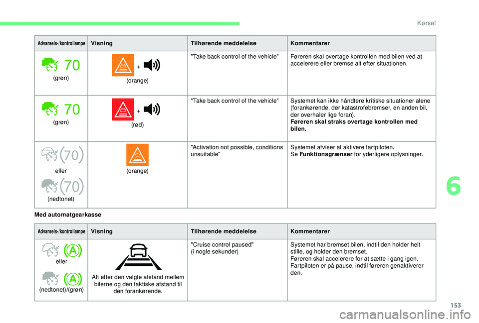 CITROEN BERLINGO VAN 2019  InstruktionsbØger (in Danish) 153
70
70
Advarsels-/kontrollampeVisningTilhørende meddelelseKommentarer
(g røn)  + 
 
(orange) "Take back control of the vehicle" Føreren skal overtage kontrollen med bilen ved at 
acceler