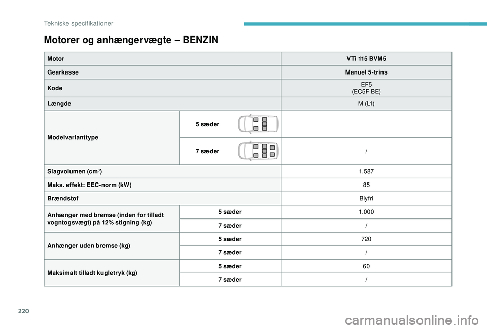 CITROEN BERLINGO VAN 2019  InstruktionsbØger (in Danish) 220
Motorer og anhængervægte – BENZIN
MotorVTi 115 BVM5
Gearkasse Manuel 5-trins
Kode EF5
(EC5F BE)
Længde M  ( L1)
Modelvarianttype 5 sæder
7 sæder
/
Slagvolumen (cm
3) 1. 5 87
Maks. effekt: E