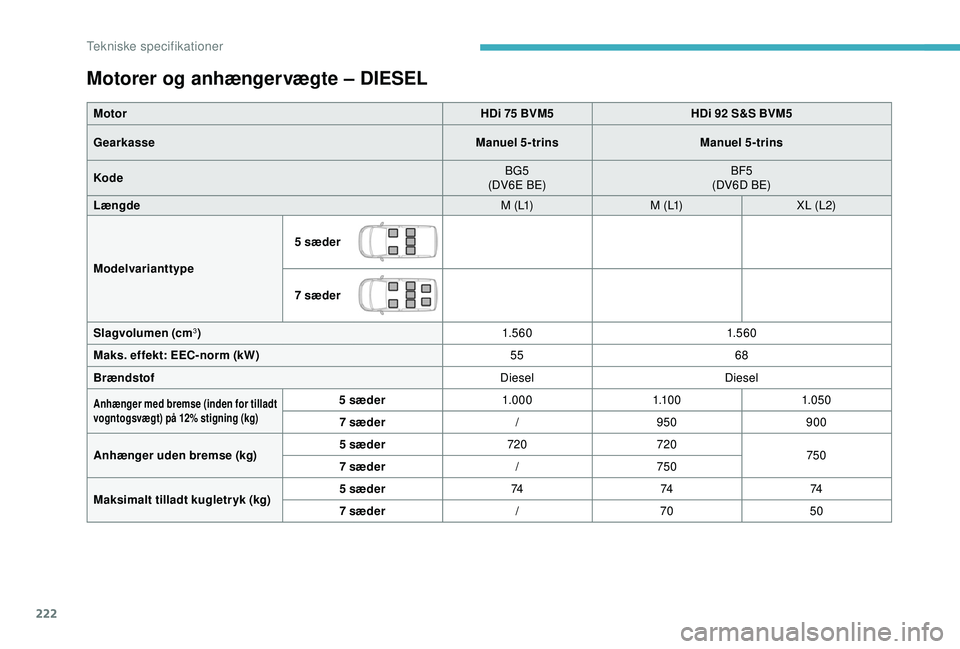 CITROEN BERLINGO VAN 2019  InstruktionsbØger (in Danish) 222
Motorer og anhængervægte – DIESEL
MotorHDi 75 BVM5HDi 92 S&S BVM5
Gearkasse Manuel 5-trinsManuel 5-trins
Kode BG5
(DV6E BE) BF5
(DV6D BE)
Længde M  ( L1)M  ( L1)X L (L 2)
Modelvarianttype 5 s