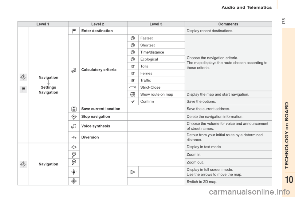 Citroen BERLINGO 2015.5 2.G Owners Manual  175
Berlingo-2-VU_en_Chap10a_SMEGplus_ed02-2015
Level 1Level 2 Level 3 Comments
Navigation Settings
Navigation Enter destination
Display recent destinations.
Calculatory criteria Fastest
Choose the n