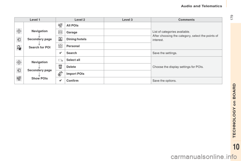 Citroen BERLINGO 2015.5 2.G Owners Manual  179
Berlingo-2-VU_en_Chap10a_SMEGplus_ed02-2015
Level 1Level 2 Level 3 Comments
Navigation
Secondary page Search for POI All POIs
List of categories available.
af

ter choosing the category, select t