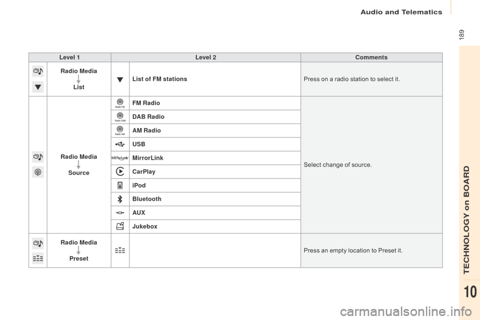 Citroen BERLINGO 2015.5 2.G Owners Manual  189
Berlingo-2-VU_en_Chap10a_SMEGplus_ed02-2015
Level 1Level 2 Comments
Radio Media
List List of FM stations
Press on a radio station to select it.
Radio Media Source FM Radio
Select change of source