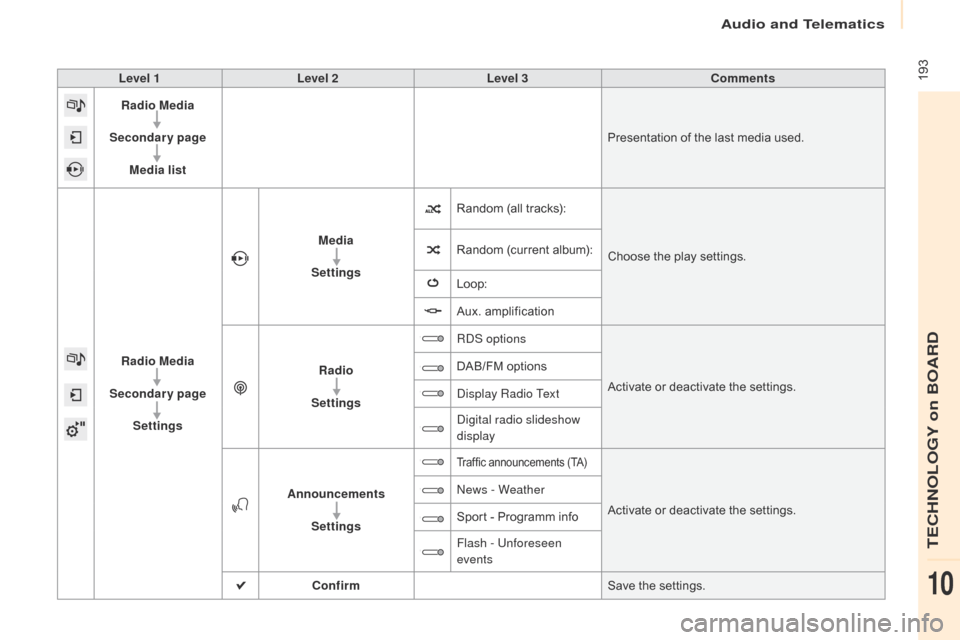 Citroen BERLINGO 2015.5 2.G Owners Manual 193
Berlingo-2-VU_en_Chap10a_SMEGplus_ed02-2015
Level 1Level 2 Level 3 Comments
Radio Media
Secondary page Media list Presentation of the last media used.
Radio Media
Secondary page Settings Media
Se Citroen BERLINGO 2015.5 2.G Owners Manual 193
Berlingo-2-VU_en_Chap10a_SMEGplus_ed02-2015
Level 1Level 2 Level 3 Comments
Radio Media
Secondary page Media list Presentation of the last media used.
Radio Media
Secondary page Settings Media
Se
