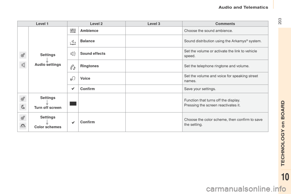 Citroen BERLINGO 2015.5 2.G Owners Manual  203
Berlingo-2-VU_en_Chap10a_SMEGplus_ed02-2015
Level 1Level 2 Level 3 Comments
Settings
Audio settings Ambience
Choose the sound ambience.
Balance Sound distribution using the Arkamys
® system.
Sou