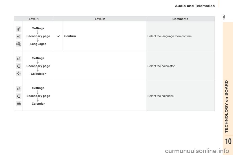 Citroen BERLINGO 2015.5 2.G Owners Manual  207
Berlingo-2-VU_en_Chap10a_SMEGplus_ed02-2015
Level 1Level 2 Comments
Settings
Secondary page Languages Confirm
Select the language then confirm.
Settings
Secondary page Calculator Select the calcu