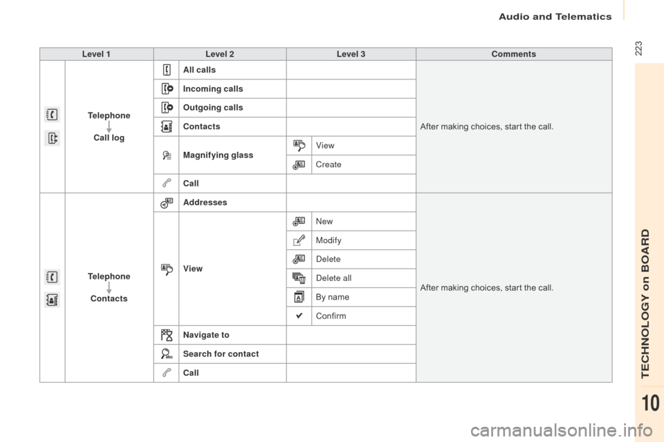 Citroen BERLINGO 2015.5 2.G Owners Manual  223
Berlingo-2-VU_en_Chap10a_SMEGplus_ed02-2015
Level 1Level 2 Level 3 Comments
Telephone Call log All calls
After making choices, start the call.
Incoming calls
Outgoing calls
Contacts
Magnifying gl