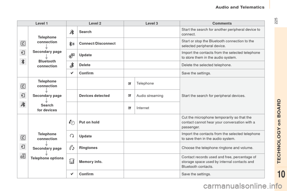 Citroen BERLINGO 2015.5 2.G Owners Manual  225
Berlingo-2-VU_en_Chap10a_SMEGplus_ed02-2015
Level 1Level 2 Level 3 Comments
Telephone 
connection
Secondary page Bluetooth 
connection Search
Start the search for another peripheral device to 
co