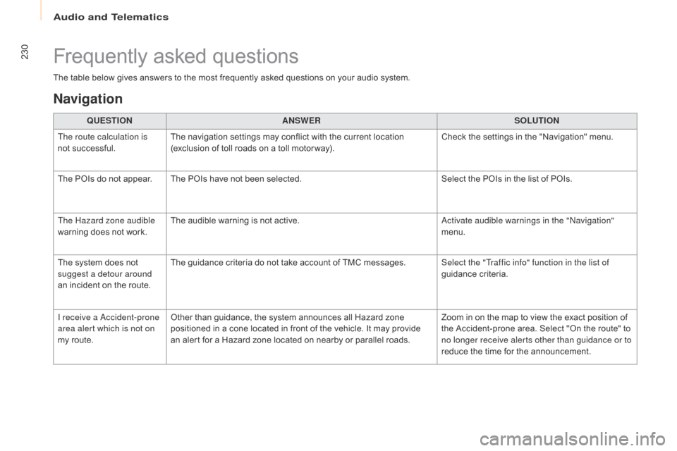 Citroen BERLINGO 2015.5 2.G Owners Manual 230
Berlingo-2-VU_en_Chap10a_SMEGplus_ed02-2015
The table below gives answers to the most frequently asked questions on your audio system.QUESTION ANSWER SOLUTION
The route calculation is
not success Citroen BERLINGO 2015.5 2.G Owners Manual 230
Berlingo-2-VU_en_Chap10a_SMEGplus_ed02-2015
The table below gives answers to the most frequently asked questions on your audio system.QUESTION ANSWER SOLUTION
The route calculation is
not success