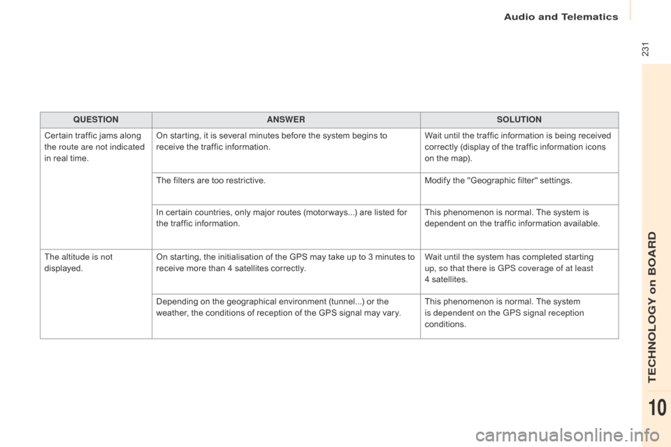 Citroen BERLINGO 2015.5 2.G Owners Manual 231
Berlingo-2-VU_en_Chap10a_SMEGplus_ed02-2015
QUESTIONANSWER SOLUTION
Certain traffic jams along
the route are not indicated
in real time. On starting, it is several minutes before the system beg Citroen BERLINGO 2015.5 2.G Owners Manual 231
Berlingo-2-VU_en_Chap10a_SMEGplus_ed02-2015
QUESTIONANSWER SOLUTION
Certain traffic jams along
the route are not indicated
in real time. On starting, it is several minutes before the system beg