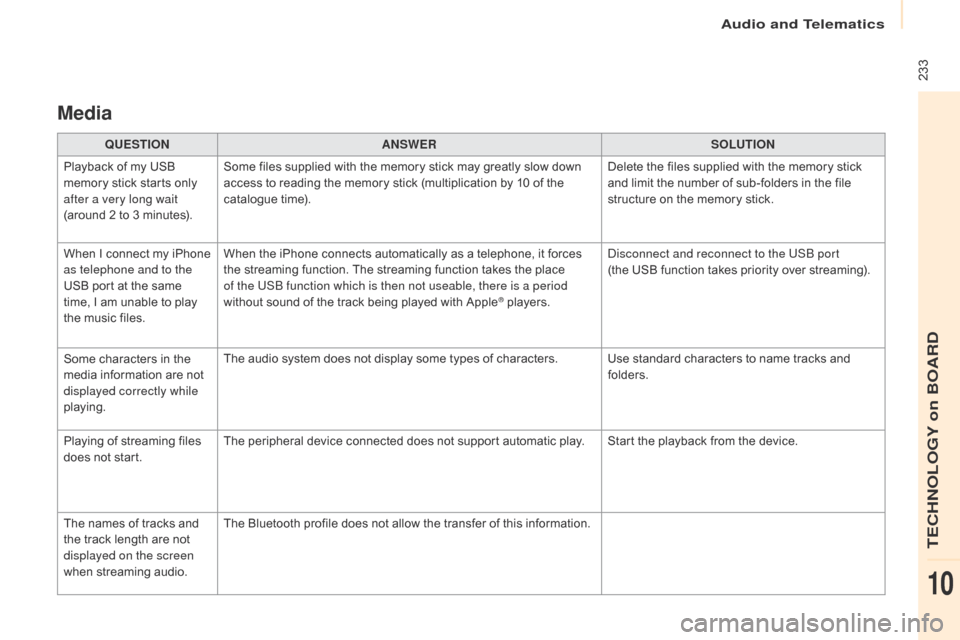 Citroen BERLINGO 2015.5 2.G Owners Manual  233
Berlingo-2-VU_en_Chap10a_SMEGplus_ed02-2015
Media
QUESTIONANSWER SOLUTION
Playback of my USB 
memory stick starts only 
after a very long wait 
(around 2 to 3 minutes). Some files supplied with t