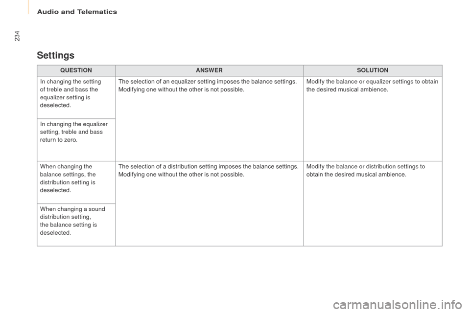 Citroen BERLINGO 2015.5 2.G Owners Manual 234
Berlingo-2-VU_en_Chap10a_SMEGplus_ed02-2015
QUESTIONANSWER SOLUTION
In changing the setting
of treble and bass the
equalizer setting is
deselected. The selection of an equalizer setting imposes Citroen BERLINGO 2015.5 2.G Owners Manual 234
Berlingo-2-VU_en_Chap10a_SMEGplus_ed02-2015
QUESTIONANSWER SOLUTION
In changing the setting
of treble and bass the
equalizer setting is
deselected. The selection of an equalizer setting imposes