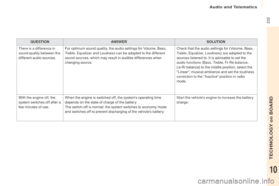 Citroen BERLINGO 2015.5 2.G Owners Guide  235
Berlingo-2-VU_en_Chap10a_SMEGplus_ed02-2015
QUESTIONANSWER SOLUTION
There is a difference in 
sound quality between the 
different audio sources. For optimum sound quality, the audio settings for