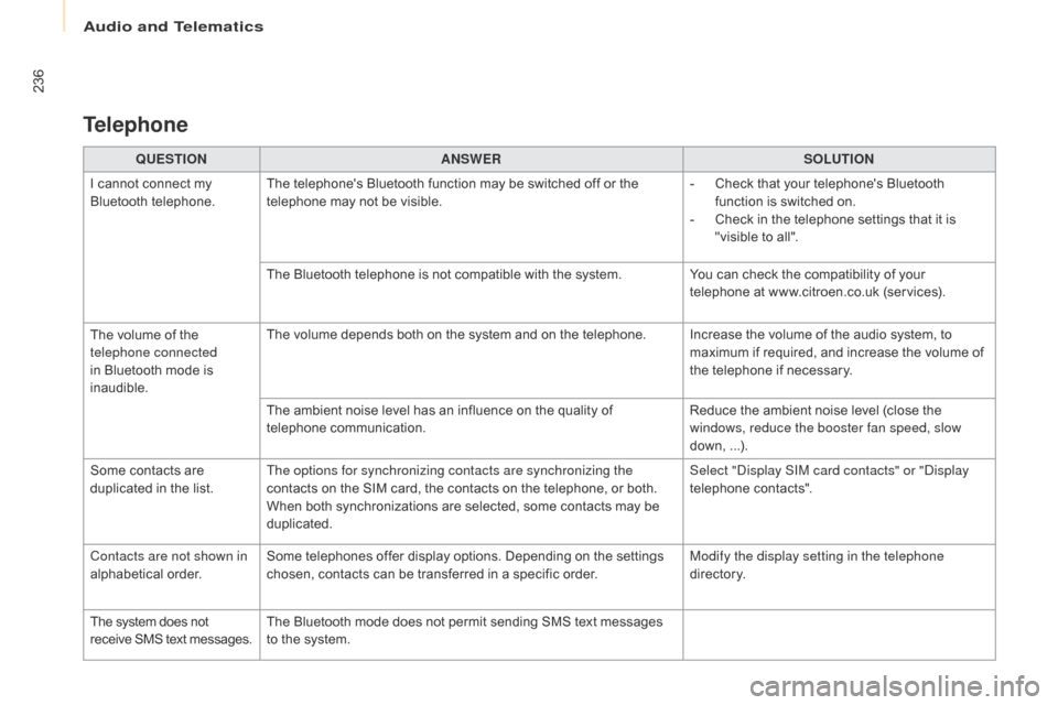 Citroen BERLINGO 2015.5 2.G Owners Manual 236
Berlingo-2-VU_en_Chap10a_SMEGplus_ed02-2015
QUESTIONANSWER SOLUTION
I cannot connect my
Bluetooth telephone. The telephones Bluetooth function may be switched off or the
telephone may not be vi Citroen BERLINGO 2015.5 2.G Owners Manual 236
Berlingo-2-VU_en_Chap10a_SMEGplus_ed02-2015
QUESTIONANSWER SOLUTION
I cannot connect my
Bluetooth telephone. The telephones Bluetooth function may be switched off or the
telephone may not be vi