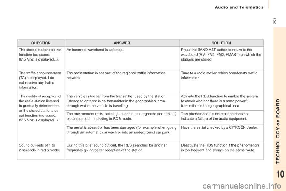 Citroen BERLINGO 2015.5 2.G Owners Manual  253
Berlingo-2-VU_en_Chap10b_Rd45_ed02-2015
QUESTIONANSWER SOLUTION
The stored stations do not 
function (no sound,  
87.5 Mhz is displayed...). An incorrect waveband is selected.
Press the B
a

nd  