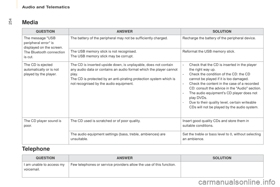 Citroen BERLINGO 2015.5 2.G Owners Manual 254
Berlingo-2-VU_en_Chap10b_Rd45_ed02-2015
Media
QUESTIONANSWER SOLUTION
The message "USB 
peripheral error" is 
displayed on the screen.
The Bluetooth connection 
is cut. The battery of the peripher